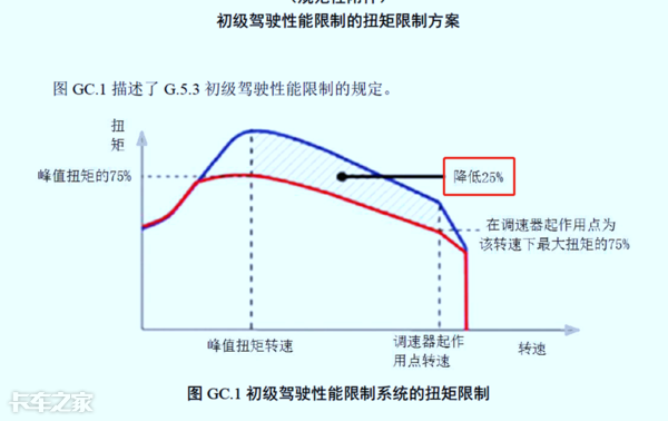 國六車型限速限扭問題頻發(fā)，可能不是質(zhì)量問題，而是你還不會用