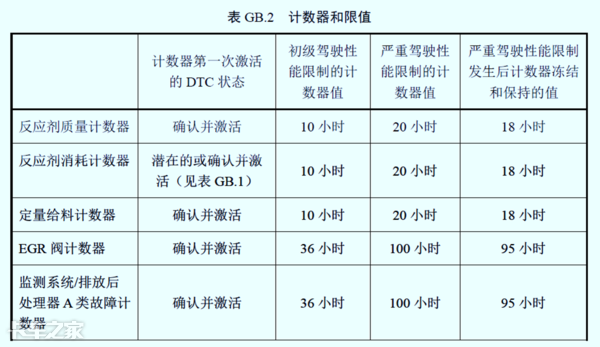 國六車型限速限扭問題頻發(fā)，可能不是質(zhì)量問題，而是你還不會用